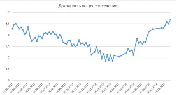 Размещение ОФЗ + RGBI