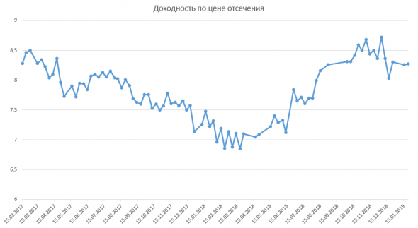 Размещение ОФЗ + RGBI