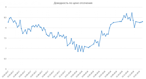 Размещение ОФЗ + RGBI