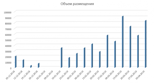 Размещение ОФЗ + Новация от Минфина