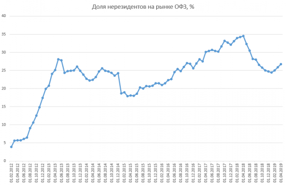 Размещение ОФЗ + Доля нерезидентов