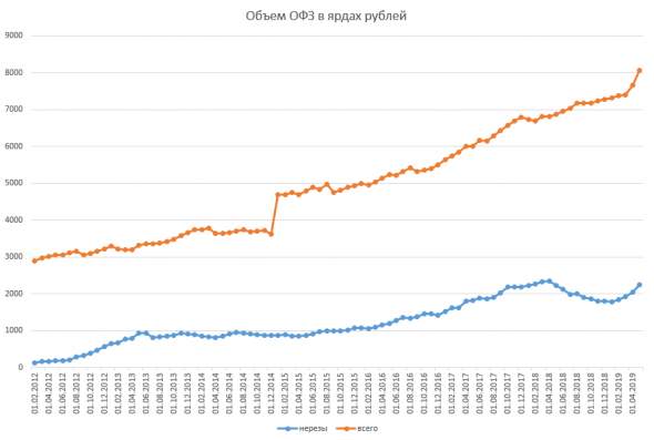 Размещение ОФЗ + Доля нерезидентов