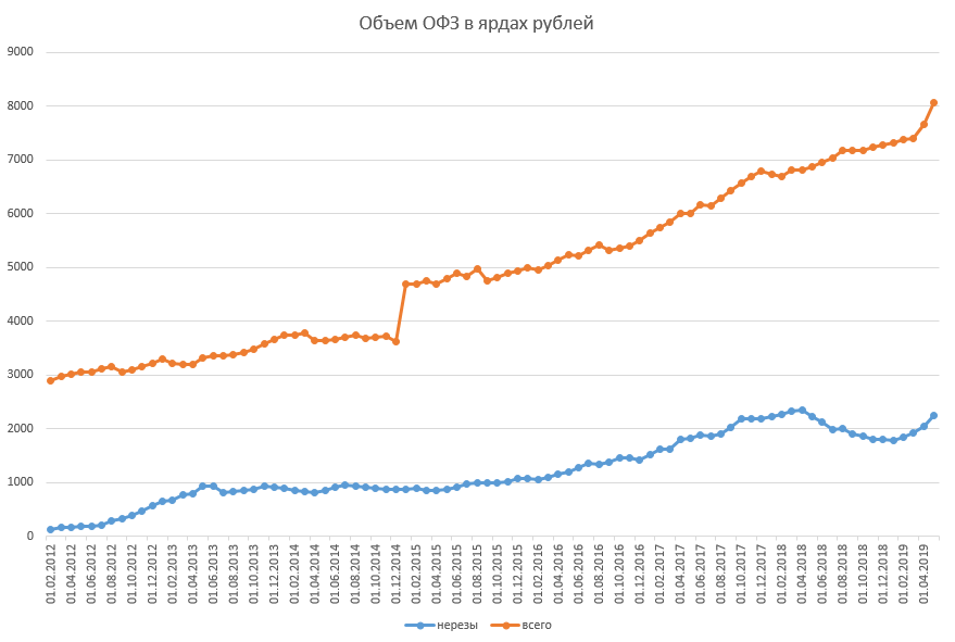 Аукцион офз сегодня