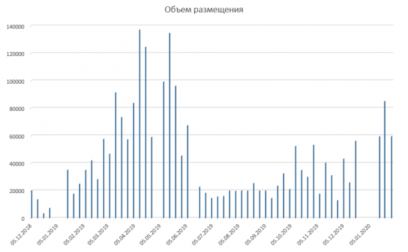 Размещение ОФЗ