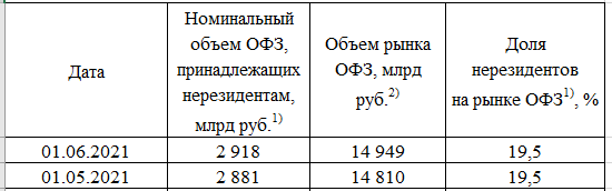 Размещение ОФЗ + Доля нерезидентов