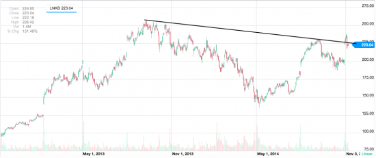 Коррекция S&P. Пузырь в соц. сетях. Linkedin.