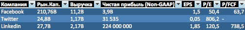 Коррекция S&P. Пузырь в соц. сетях. Linkedin.