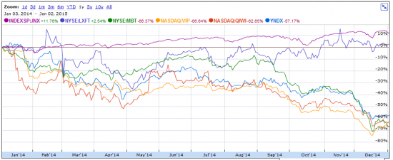 Итоги 2014 года: YNDX -58%, QIWI -63%, VIP -68%, MBT -65%.