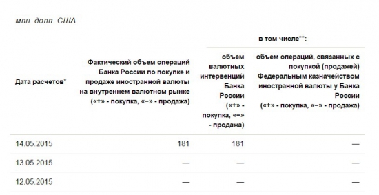 ЦБ РФ скупил 181 млн. долл. на валютном рынке