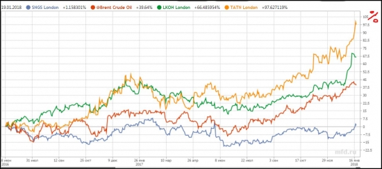 Сравнение АДР нефтекомпаний vz Брент