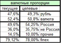 Мой инвестиционный портфель #11. Изменения в портфеле