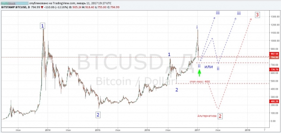 Торговый сигнал: покупка bitcoin