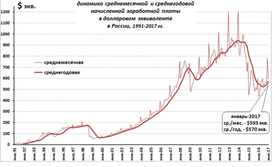 Средняя зарплата ?