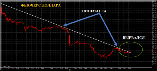 Фьючерс Доллара Рост