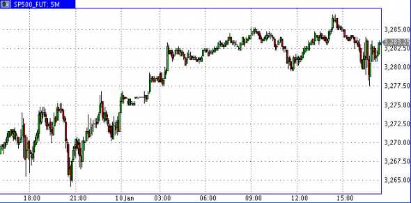 S&P. Критические уровни