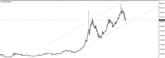 ТА, евро, нефть, рубль