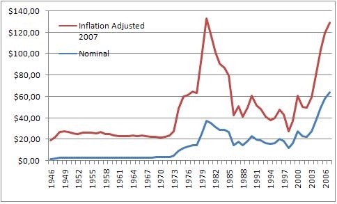 ОПЕК и нефтяной шок 1973 года