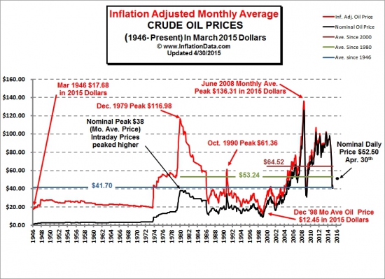 Не забываем про инфляцию. Исторический минимум по нефти 12,45$