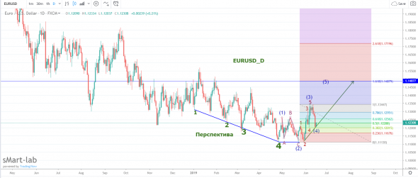 Перспективы роста Евро/Доллара