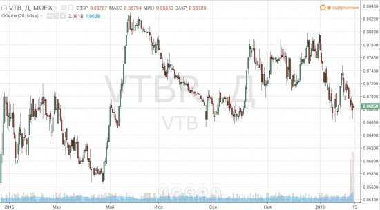 Присмотритесь к банку ВТБ! MOEX: VTBR!
