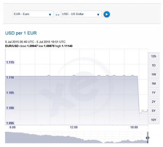 на XE eur/usd -1%, как следствие результатов рефендума в Греции