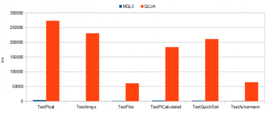 Сравнение производительности MQL5 и QLUA, чем меньше, тем лучше