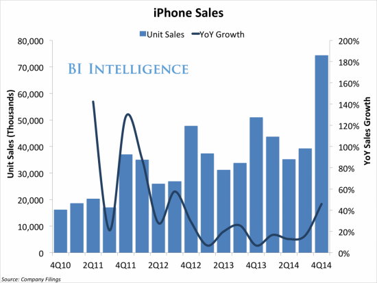 Лучший квартальный отчет Apple в истории