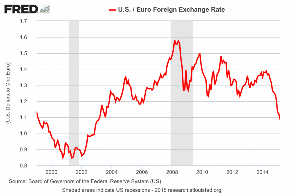 График евро. Курс евро. Курс евро график. График евро доллар за всю историю.