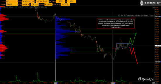 YM (mini-size DOW) @ GC - Gold (XAUUSD) @ CL (Нефть) @ 6B (GBP/USD) @ 6Е (EUR/USD)