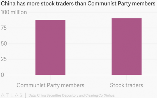 В Китае число трейдеров недавно превысило количество членов Коммунистической Партии
