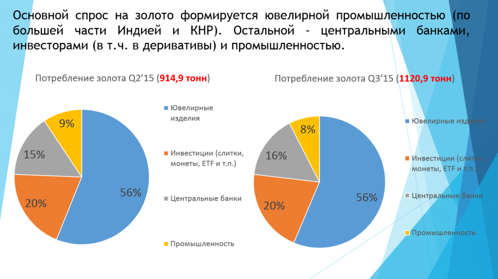 Потребления золото. Структура потребления золота. Структура спроса на золото. Потребление золота в мире по отраслям.