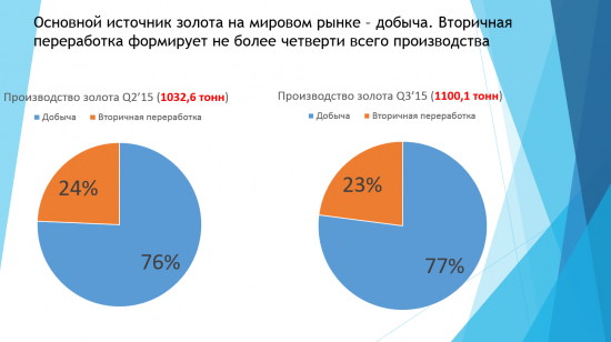 Золото на срочном рынке: среднесрочная стратегия