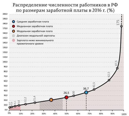 Распределение численности работников в РФ по размерам заработной платы в 2016 г.