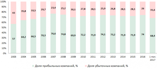 доли прибыльных и убыточных компаний в РФ за последние 15 лет