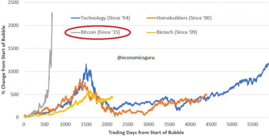 Финансовые пузыри современности по сравнению с биткоином