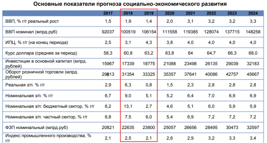 После выборов роста зарплат не ждите: Минэконом обновило макропрогноз по РФ до 2024 года