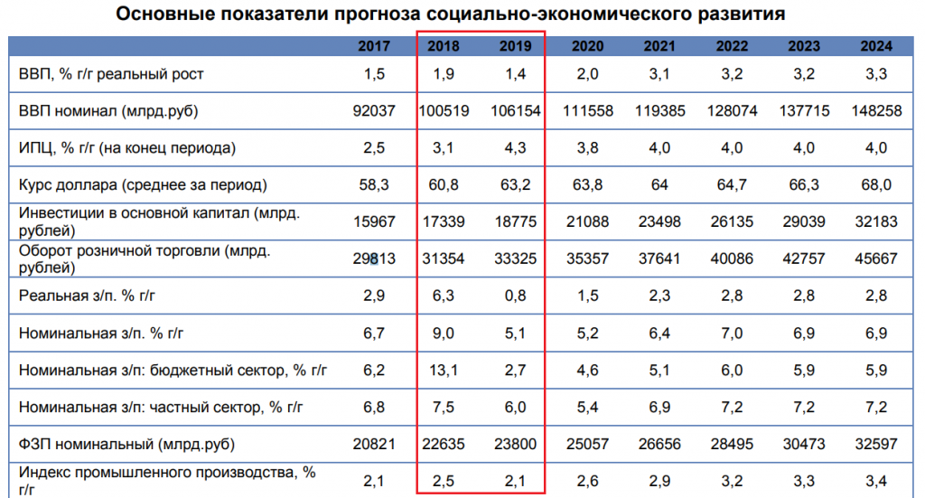 Основные показатели экономического развития. Экономические показатели это в экономике. Показатели экономики РФ таблица. Основные показатели развития экономики России 2021.