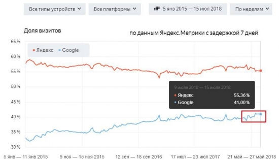 Яндекс: анализ финотчета за 2 квартал 2018