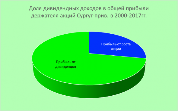 Сравнение активов за 20 лет, почему акции?