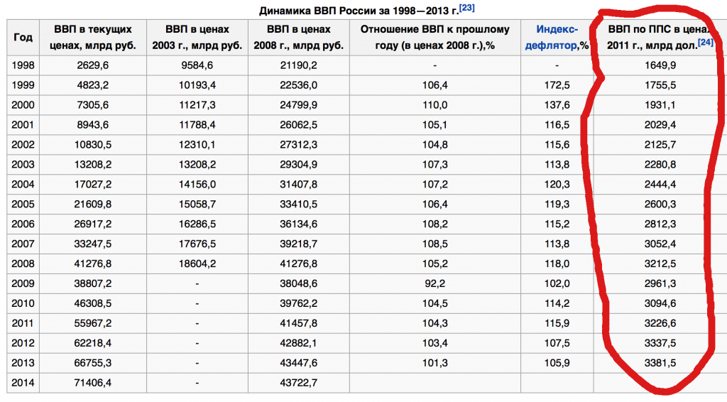 Сколько будет лет 1998. ВВП России по годам таблица. Динамика ВВП В России с 1998. ВВП В текущих ценах это. Динамика ВВП России с 2000 года.