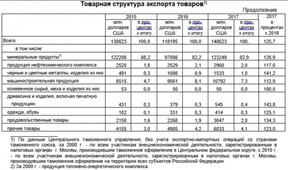 82% экспорта Москвы - это нефть и газ