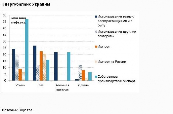 Экономика Украины продолжает разрушаться