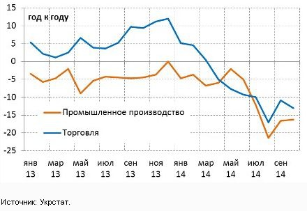 Экономика Украины продолжает разрушаться