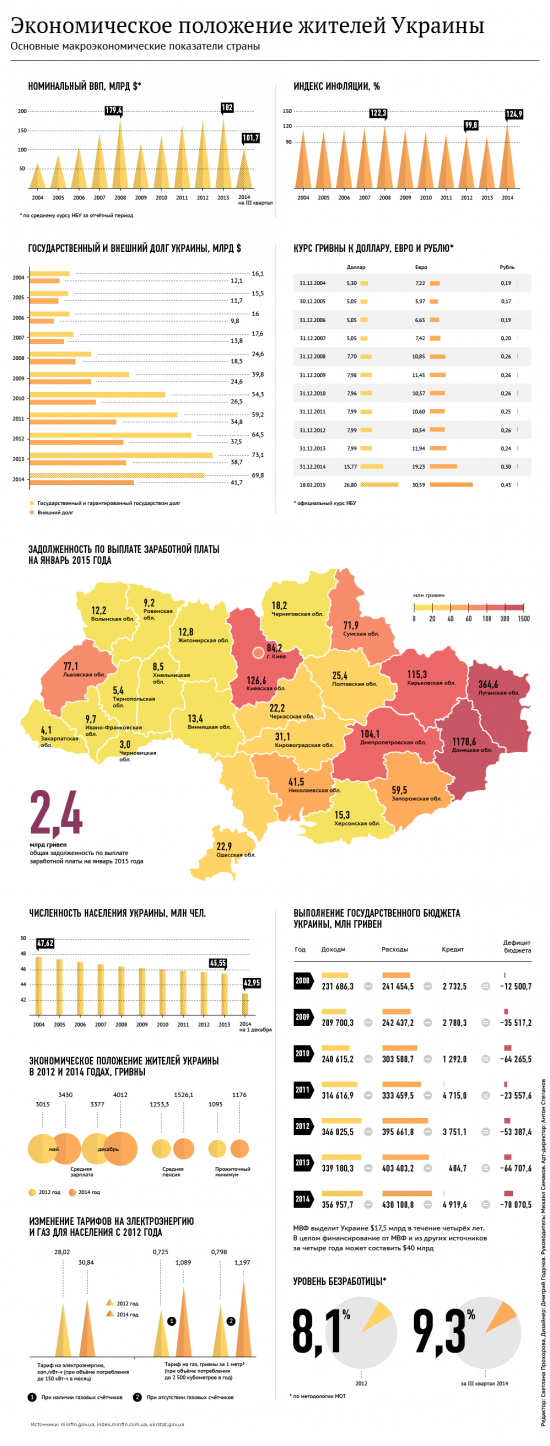 Украина погружается в финансовую бездну