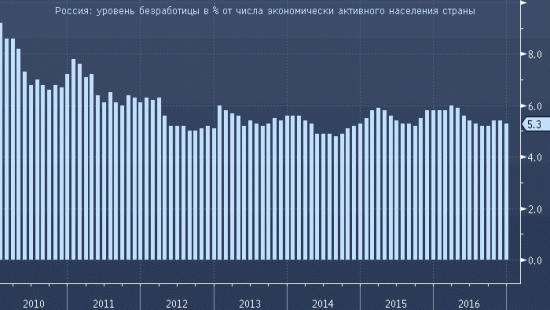 Россия. Зарплаты, доход населения и розничные продажи