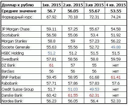 Прогнозы западных банков по рублю на 1-й квартал 2015 года