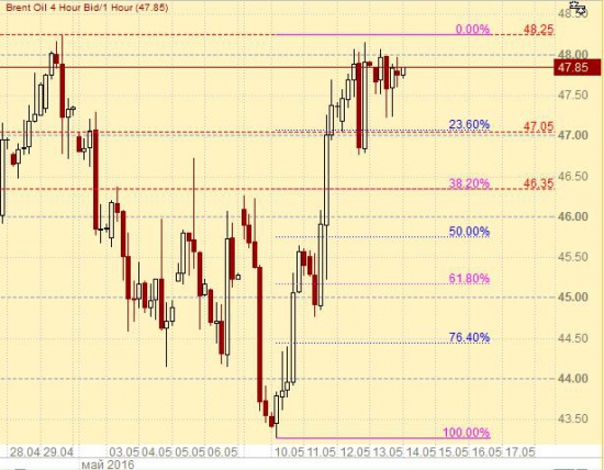 Про Брент/Нефть на ФОРТС завтра, в  понедельник …