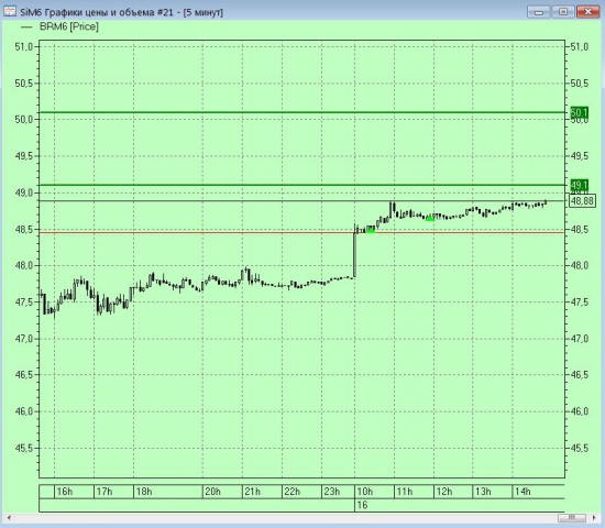 Про Брент/Нефть на ФОРТС завтра, в  понедельник …