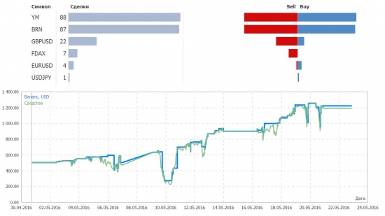 «FOREX»  vs. FORTS: Понедельник 23 мая,  «Брент» против «Сберфьюча» …