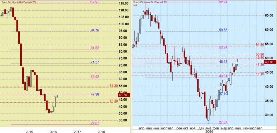 «FOREX»  vs. FORTS: Понедельник 23 мая,  «Брент» против «Сберфьюча» …